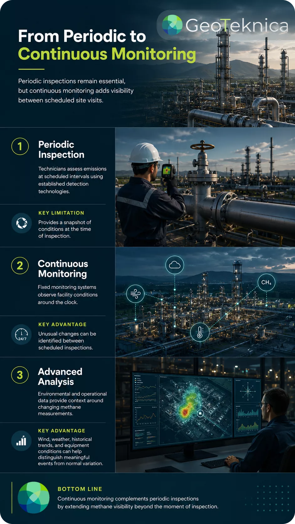 AI in environmental monitoring: infographic on transitioning from periodic to continuous monitoring in industrial settings.