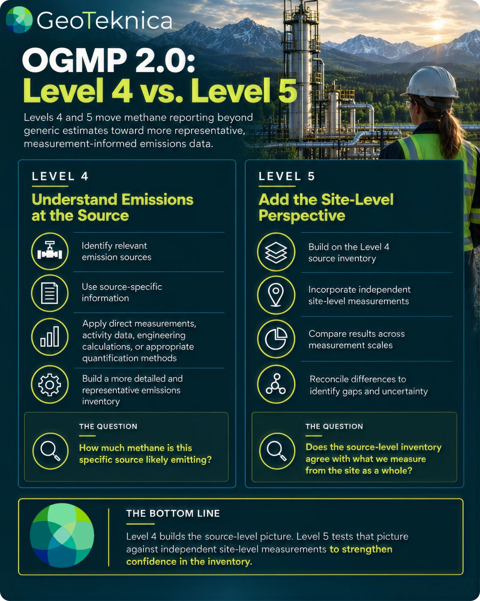 OGMP 2.0 infographic comparing Level 4 and Level 5 source-level reporting requirements and methodologies.