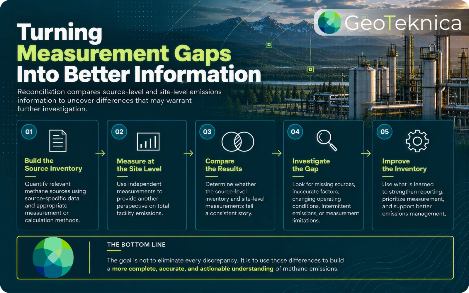 OGMP 2.0: Steps to enhance source-level and site-level emissions data for improved environmental reporting.