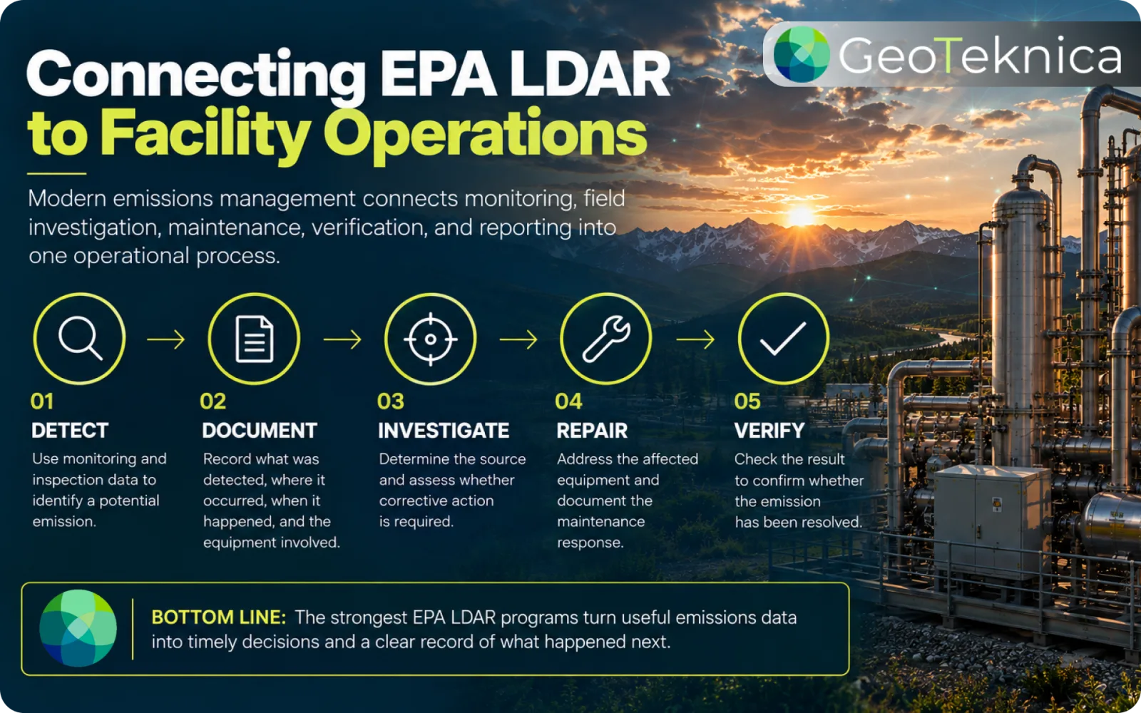 Infographic showing the connection of EPA LDAR to facility operations with steps like detect, document, investigate, repair, and verify.