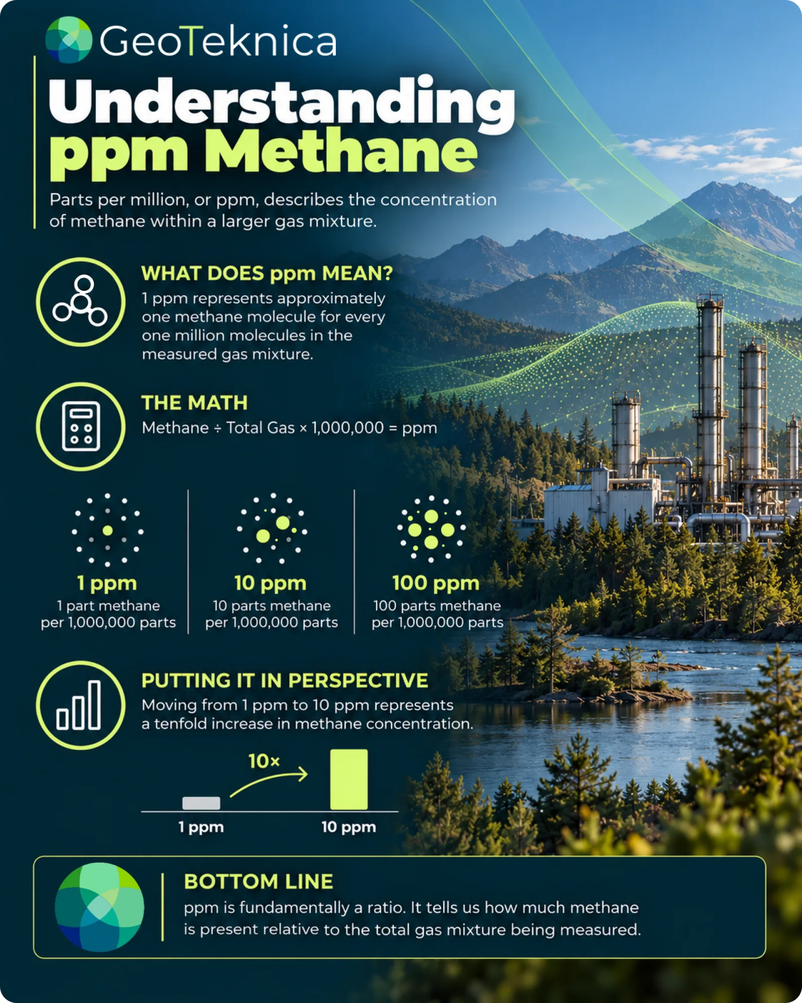Infographic explaining ppm methane with definitions, calculations, and visual representations against a scenic backdrop.