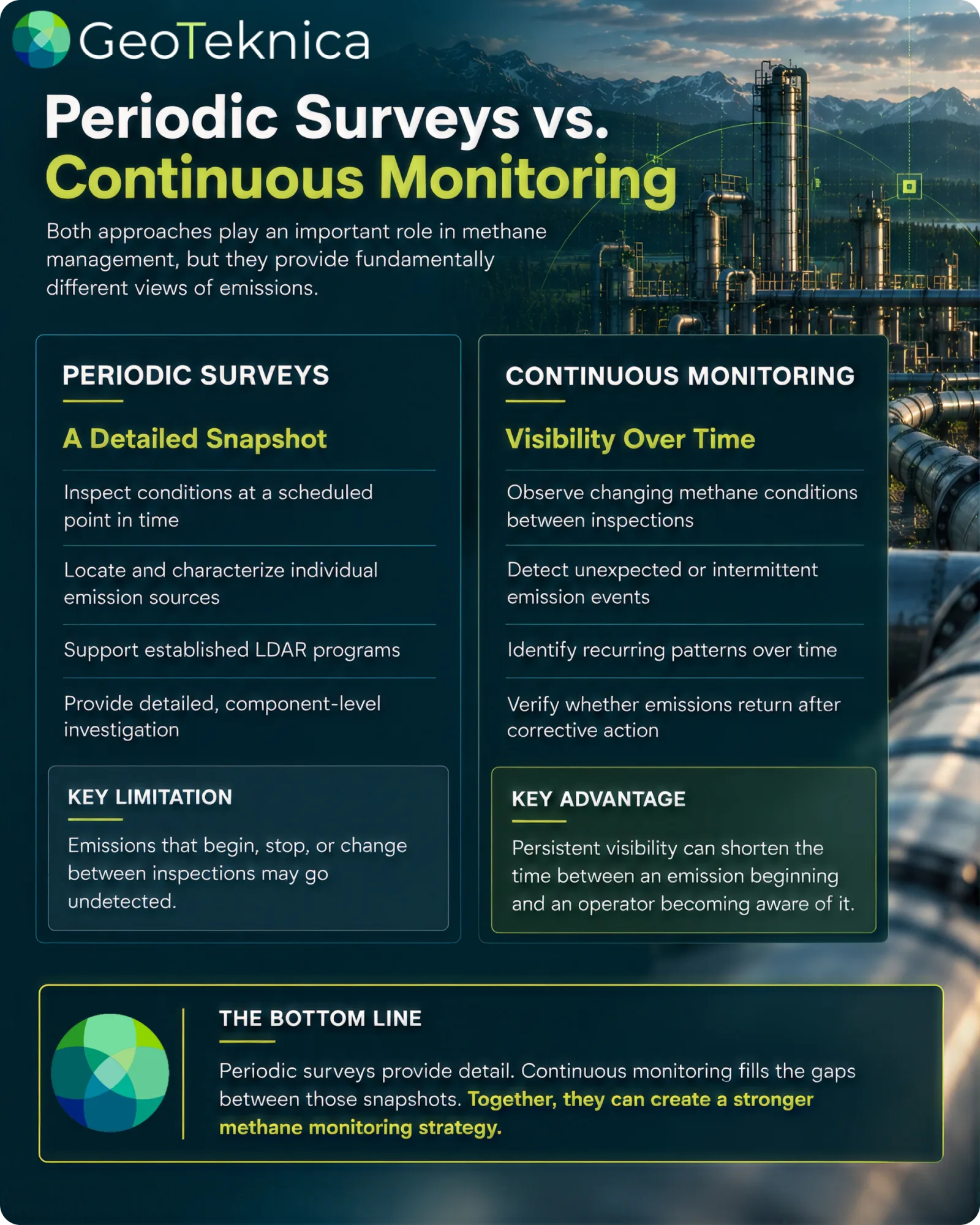 Infographic comparing periodic surveys and continuous methane monitoring with key benefits and limitations.