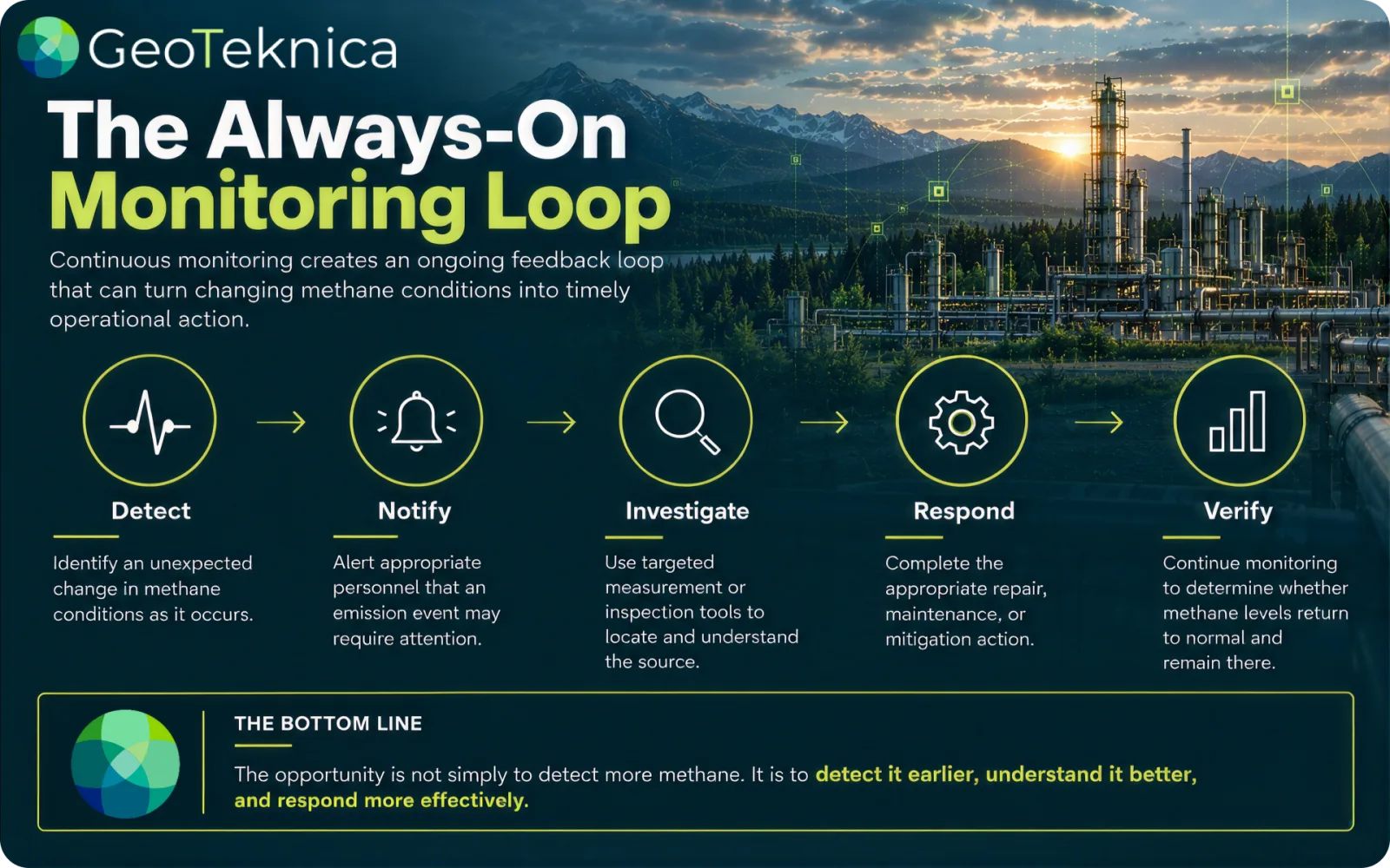 Methane monitoring process infographic with detection, notification, investigation, response, and verification steps.