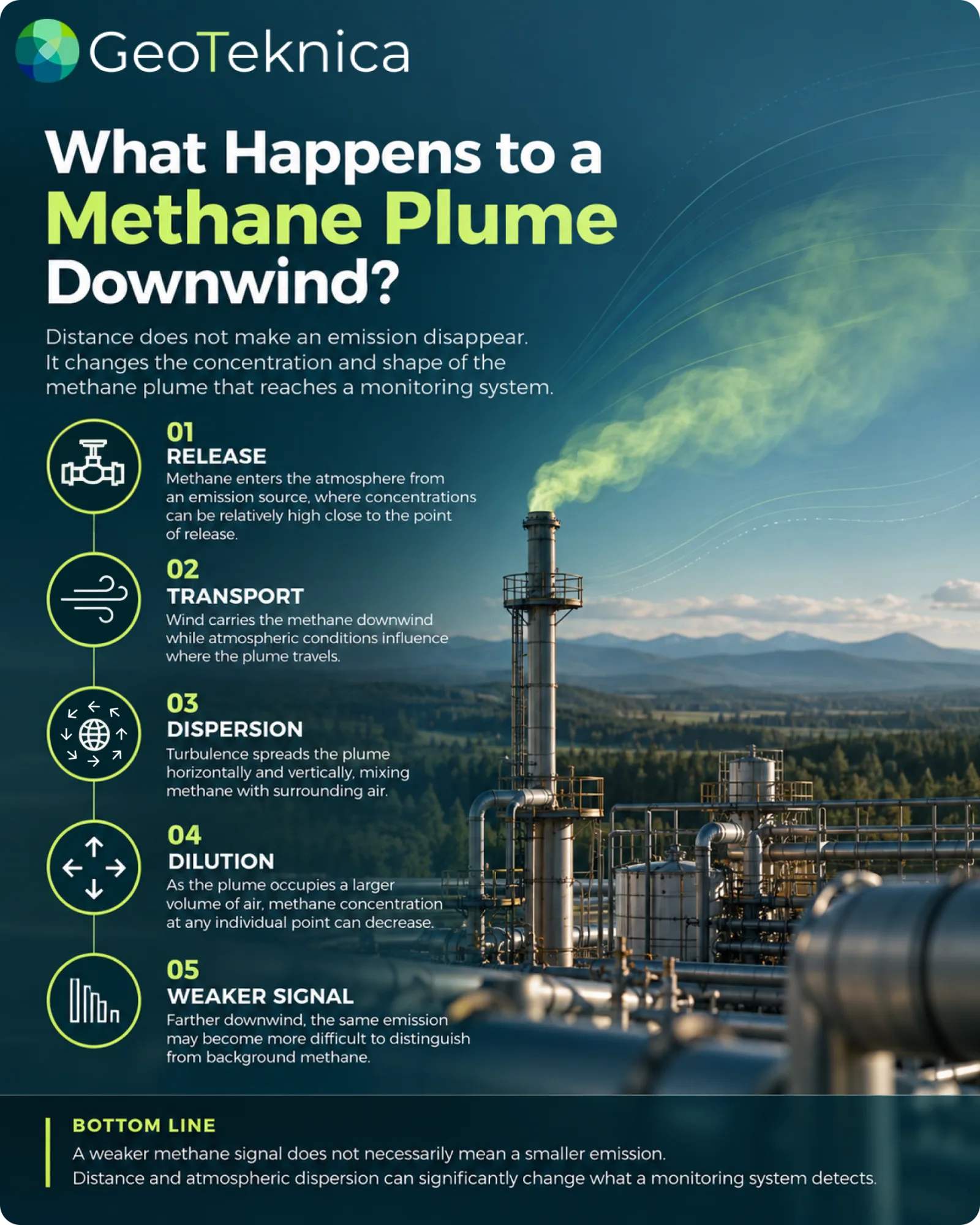 Diagram illustrating methane plume dispersion stages from release to weaker signal downwind.