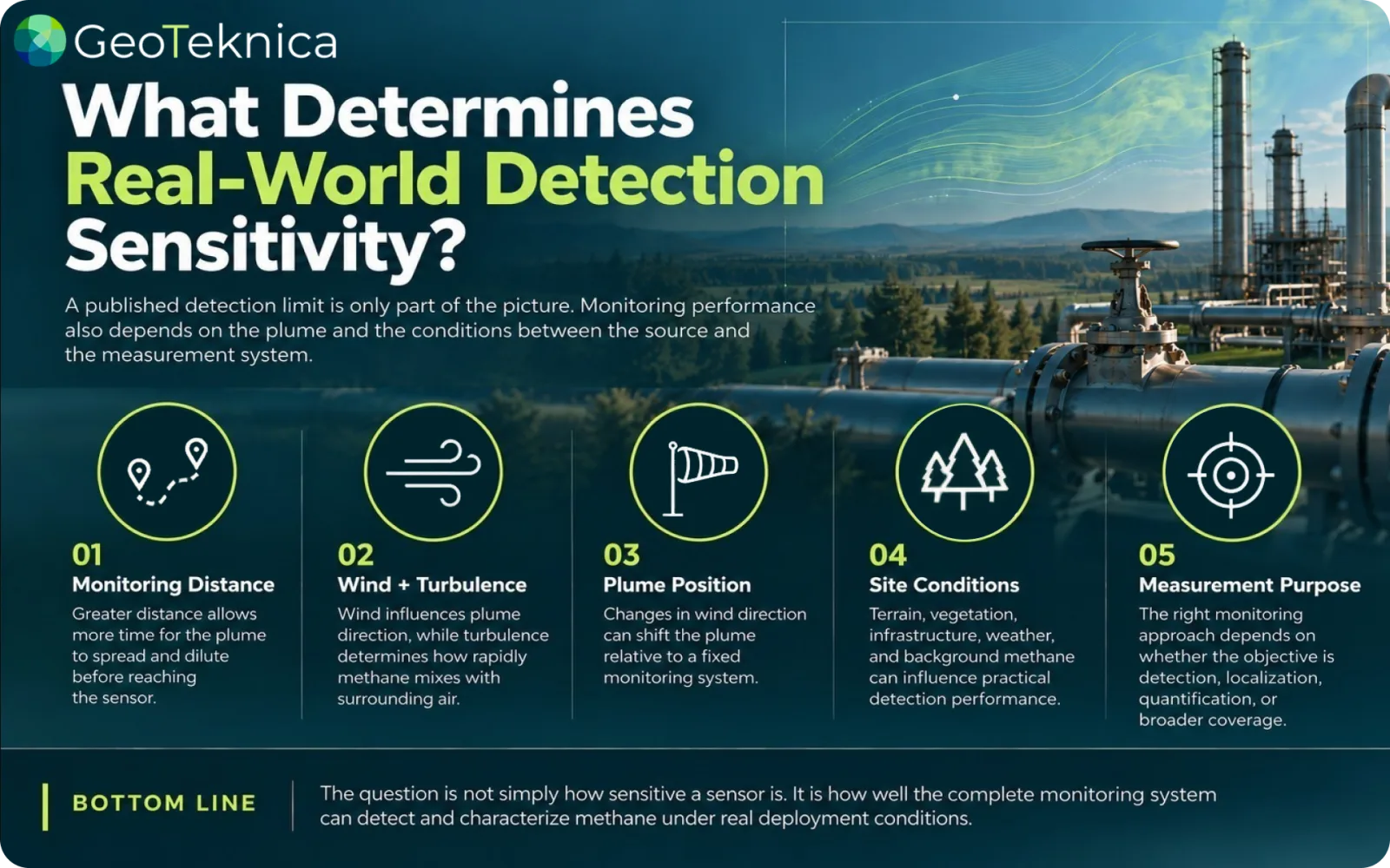 Infographic on methane plume dispersion factors: distance, wind, plume position, site conditions, measurement purpose.