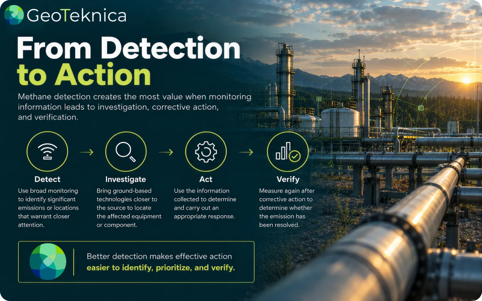 Infographic on satellite methane detection and ground-based actions, highlighting detection, investigation, action, and verification.