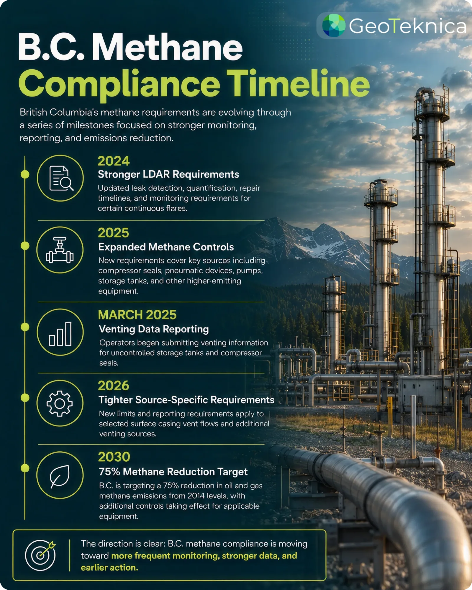 BC's methane monitoring compliance timeline from 2024 to 2030, detailing regulations and reduction targets.