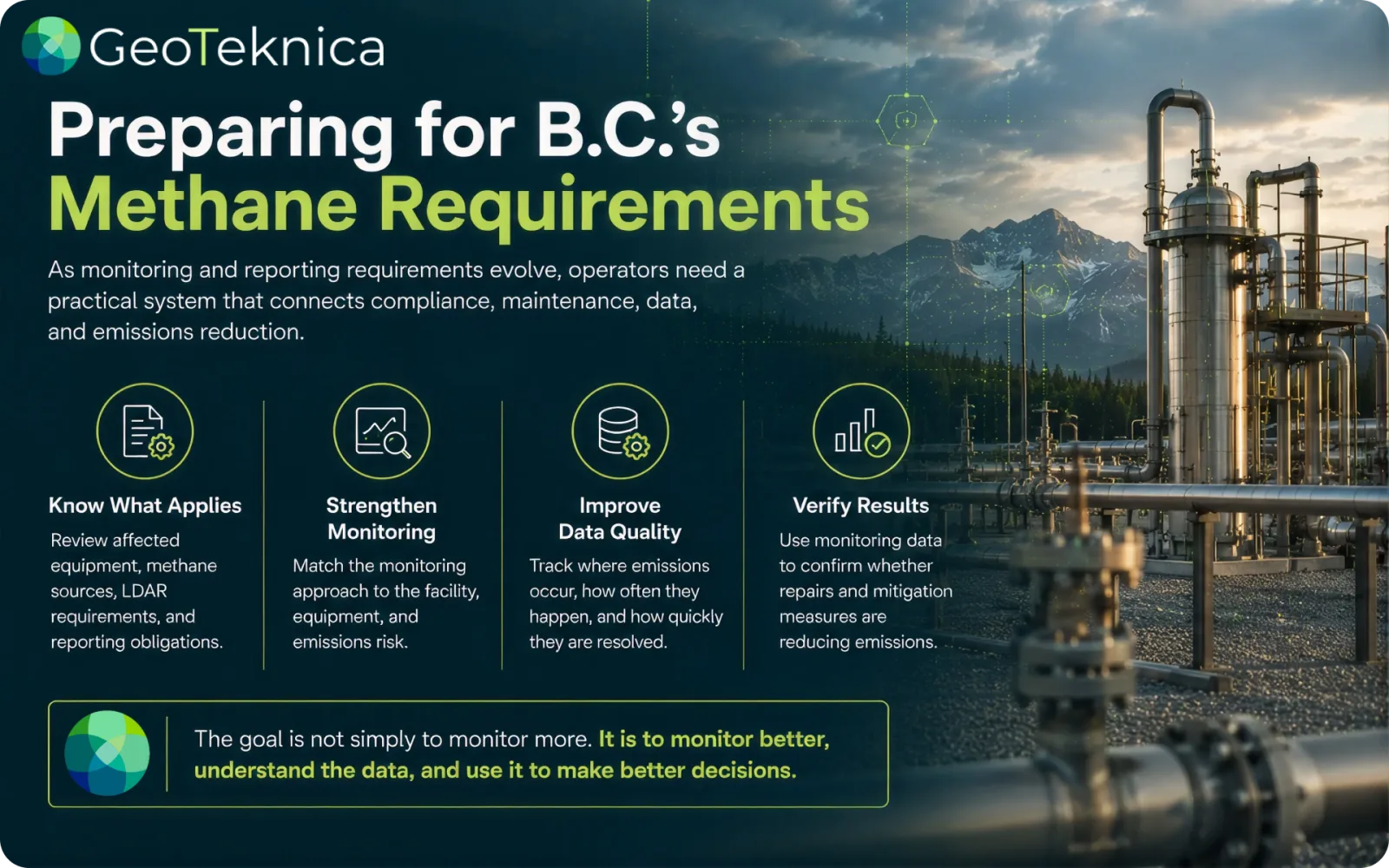 Infographic on BC's methane monitoring, highlighting requirements, data quality, and verification in an industrial setting.