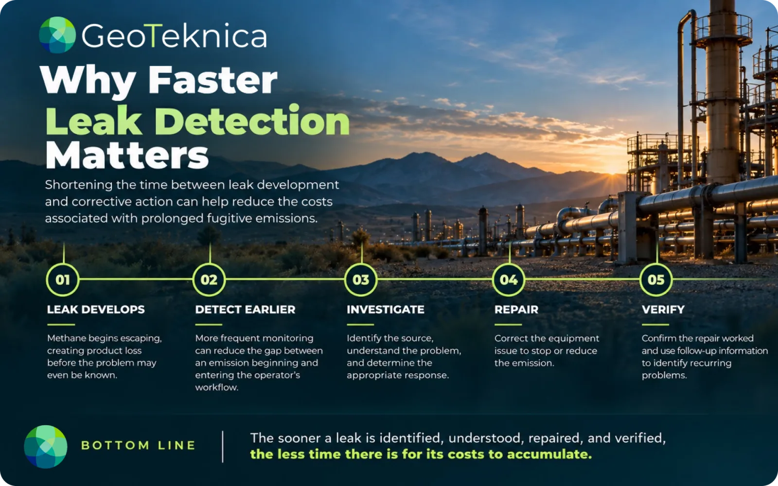 Industrial plant with text on leak detection benefits, highlighting the impact on fugitive emissions cost reduction.