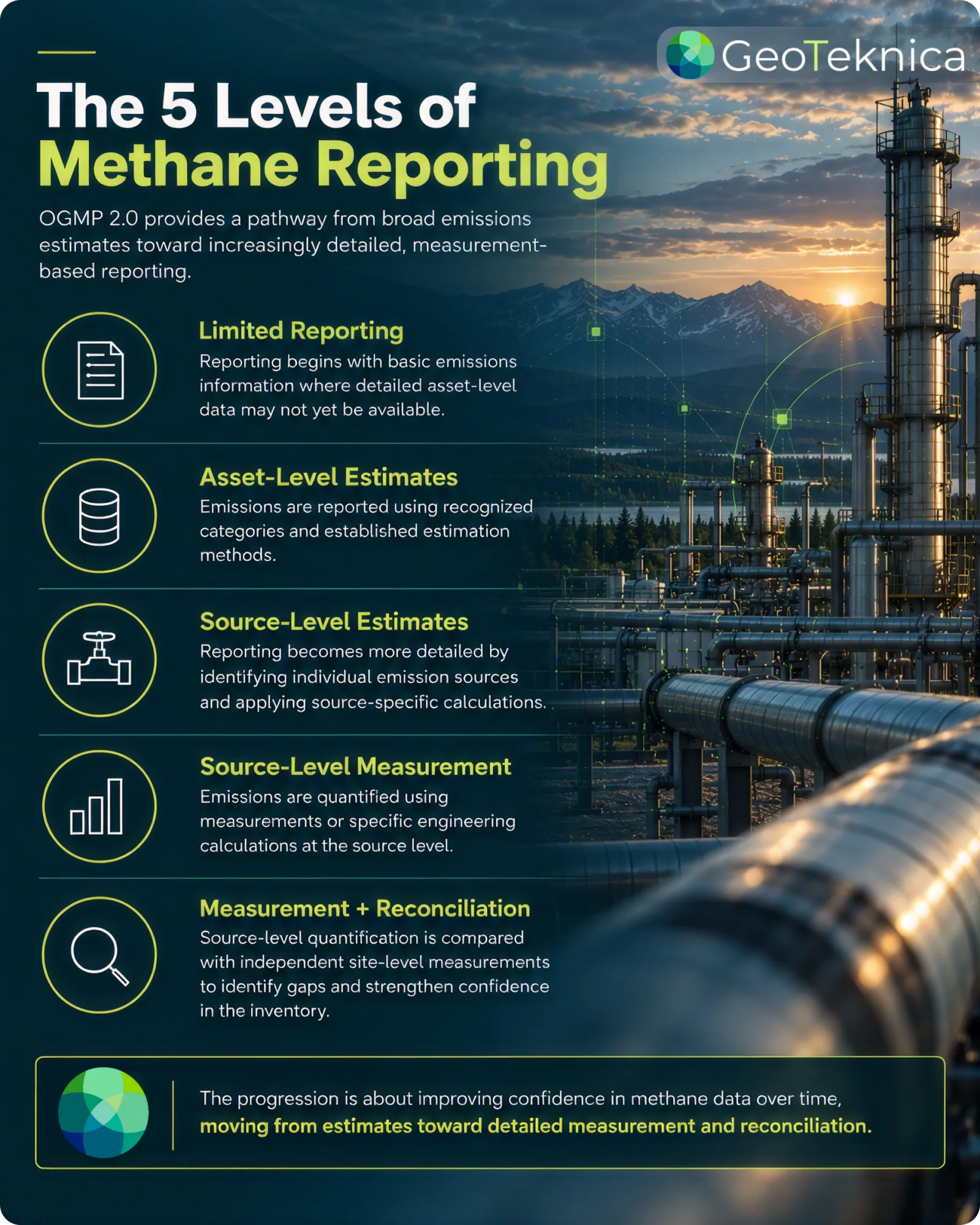 Infographic detailing the 5 levels of methane reporting, highlighting OGMP vs. The Gold Standard.