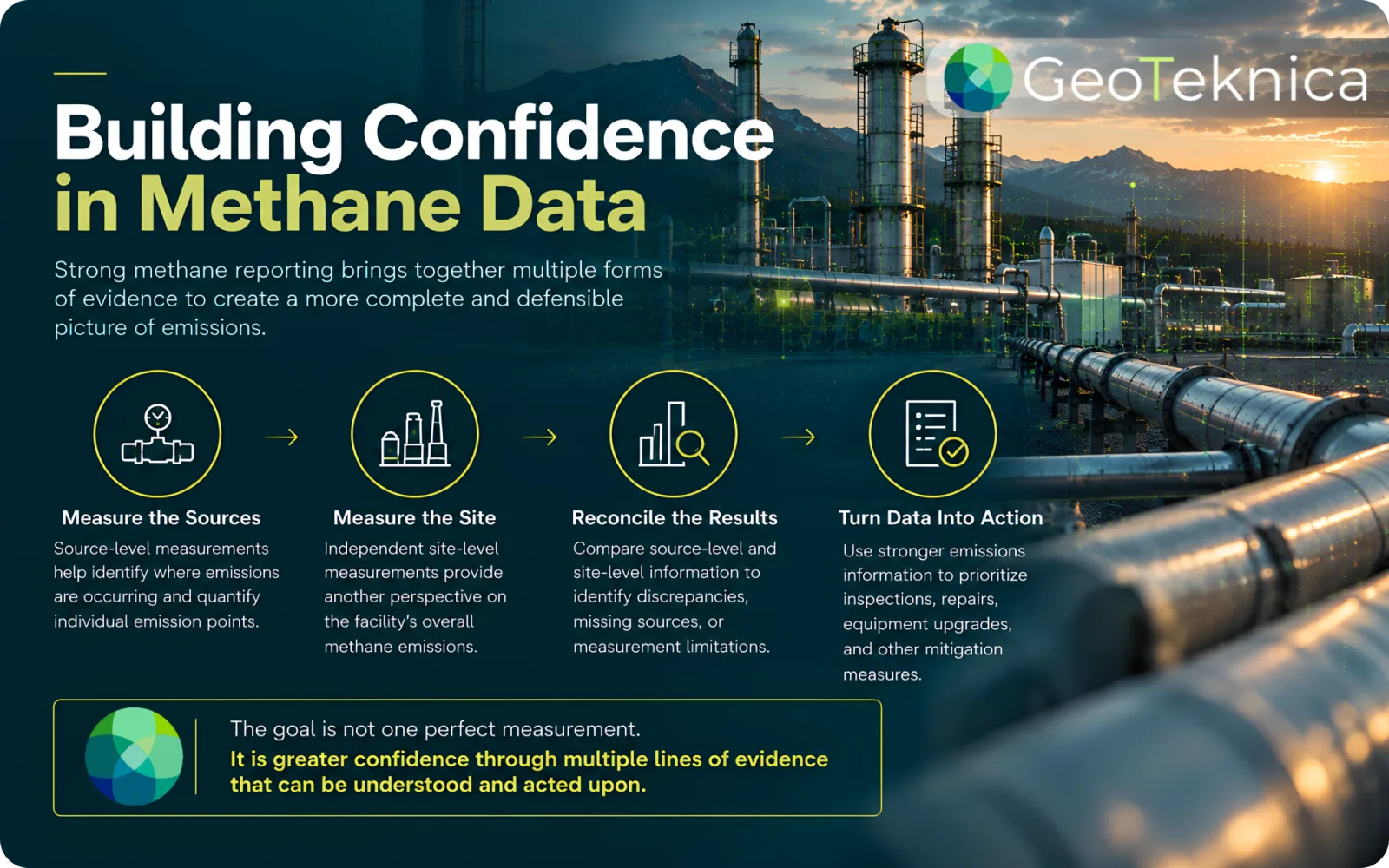OGMP vs. The Gold Standard: Steps in methane data reporting process shown with industrial plant background.
