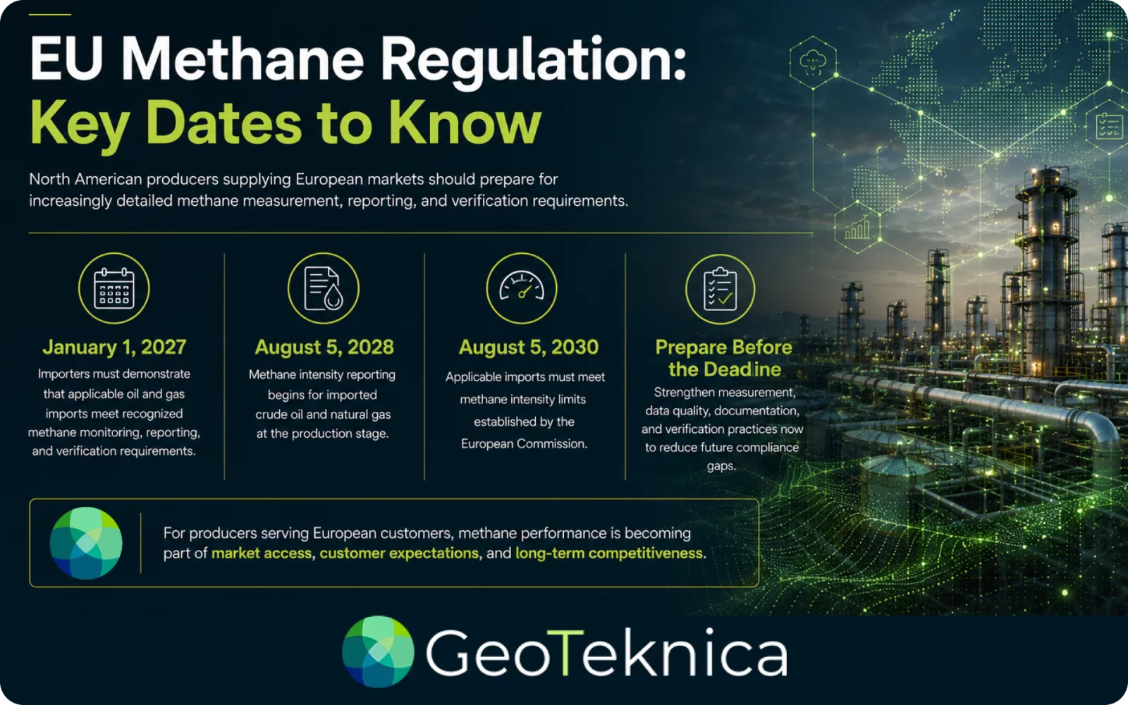 Infographic on EU methane regulation oil gas, highlighting key dates and compliance requirements for North American producers.