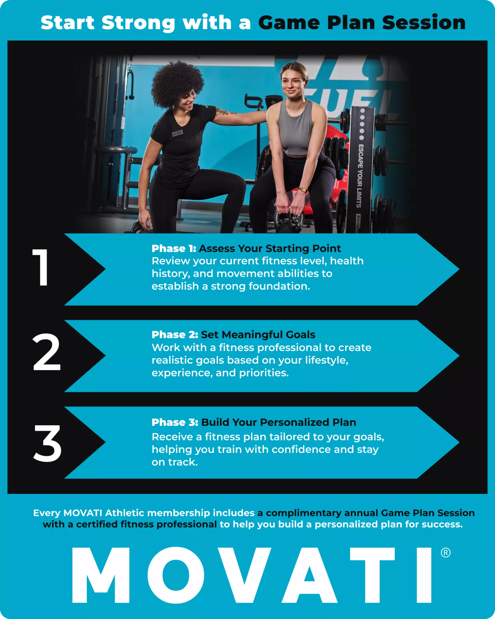 Personalized fitness plan session at MOVATI Athletic with steps to assess, set goals, and build a tailored plan.