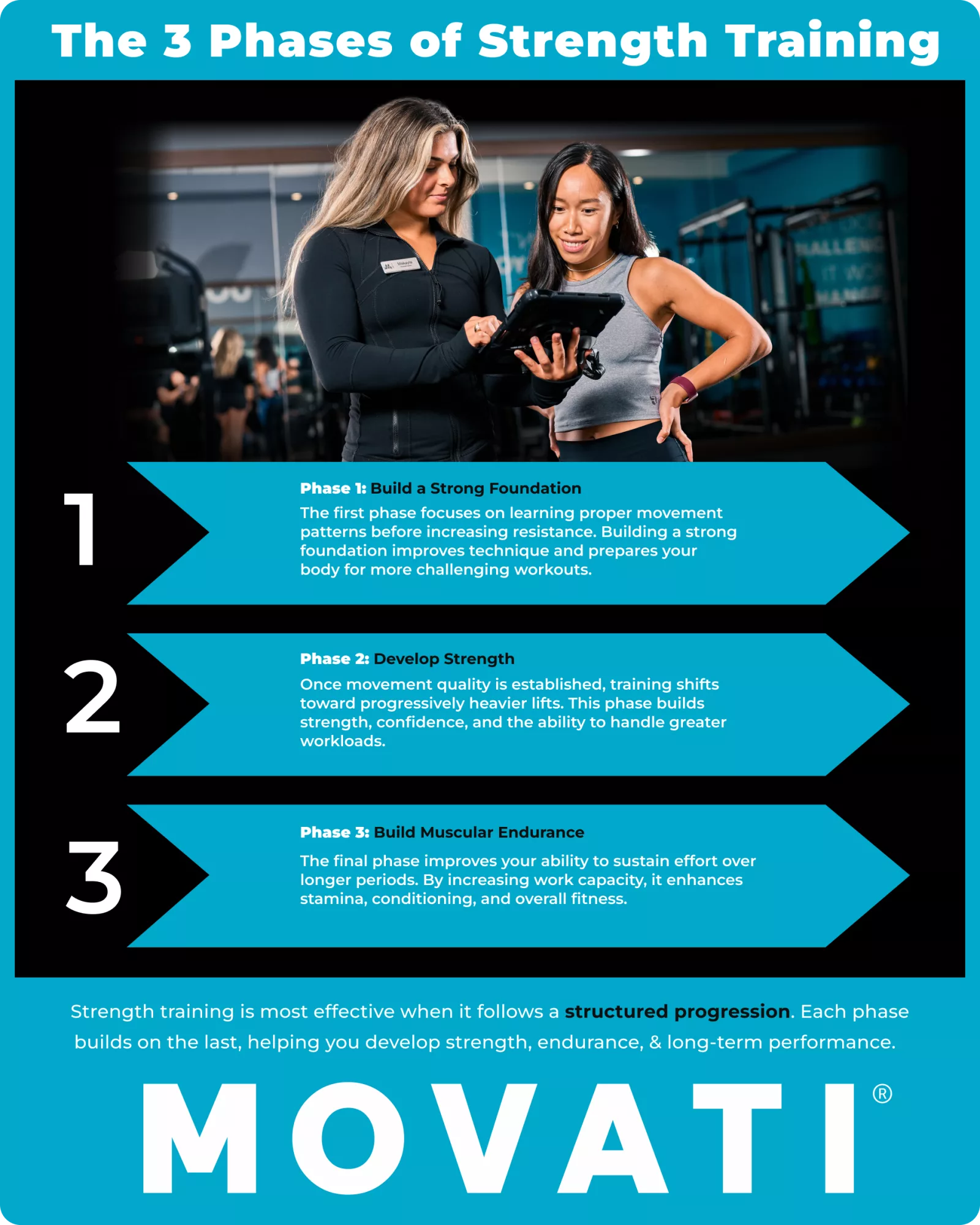 Different Phases of Training explained with three steps: foundation, strength, and endurance at MOVATI Athletic.