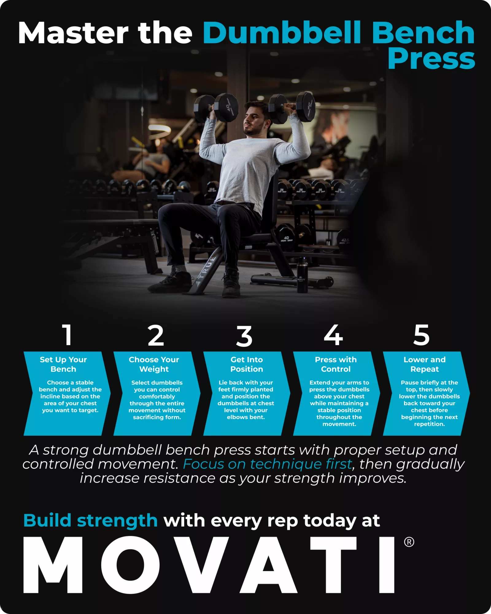 Man demonstrating the dumbbell bench press with step-by-step instructions in a gym setting.