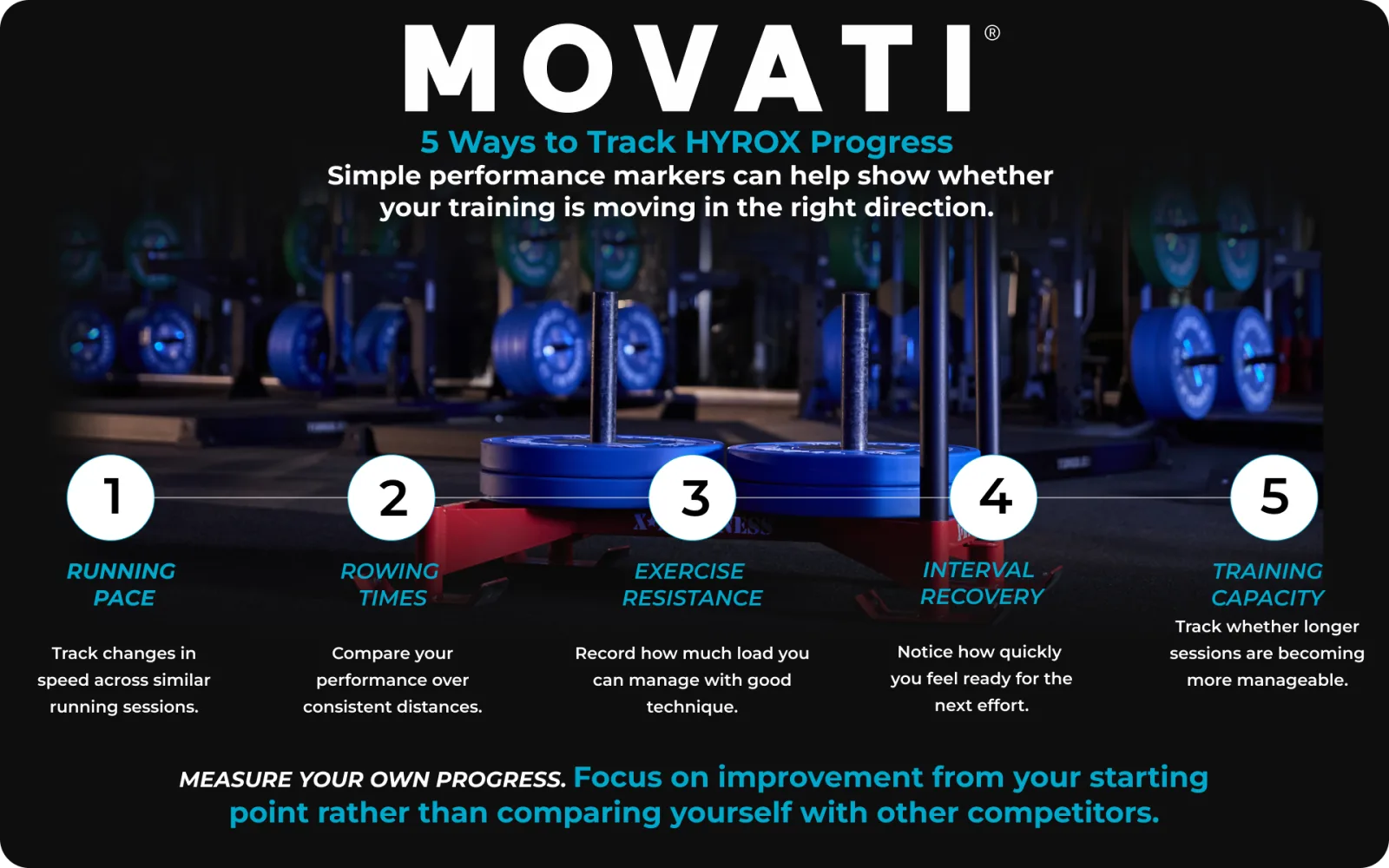 "Hyrox Prep tips showing ways to track progress with running, rowing, resistance, recovery, and training capacity."