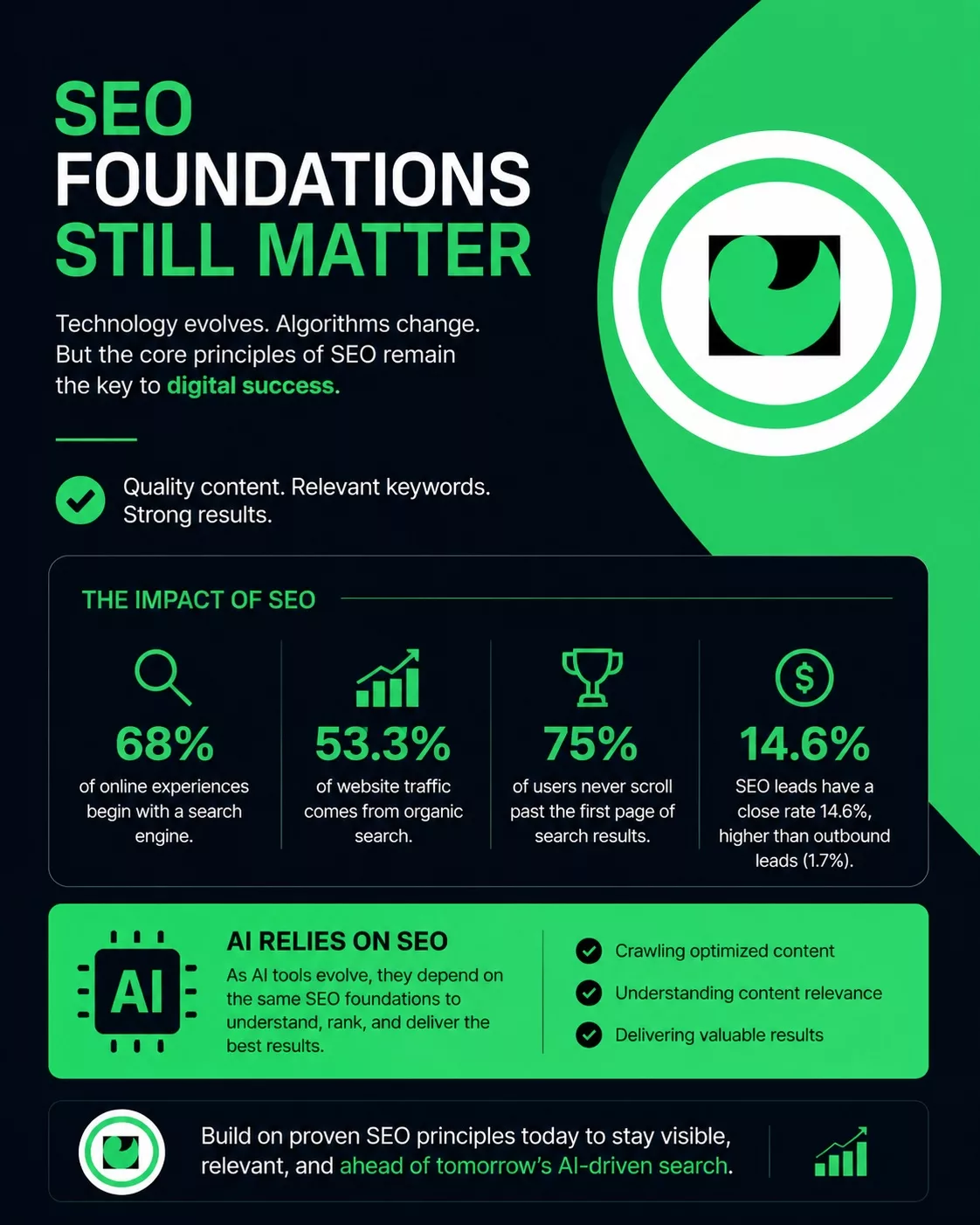 Infographic displaying SEO foundations and impact, highlighting unique content tips for effective digital success.