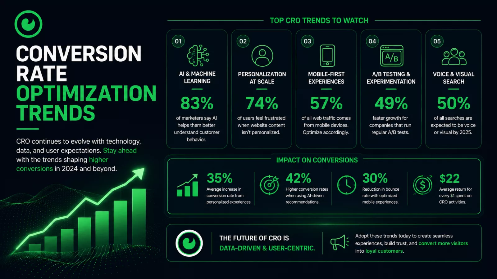 Top Conversion Rate Optimization Trends | VonClaro