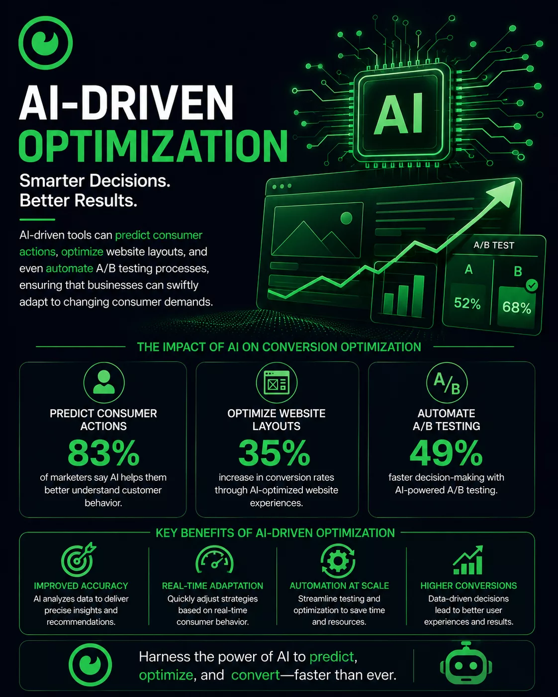 AI-driven optimization infographic highlighting conversion rate optimization trends with statistics on consumer predictions and A/B testing.