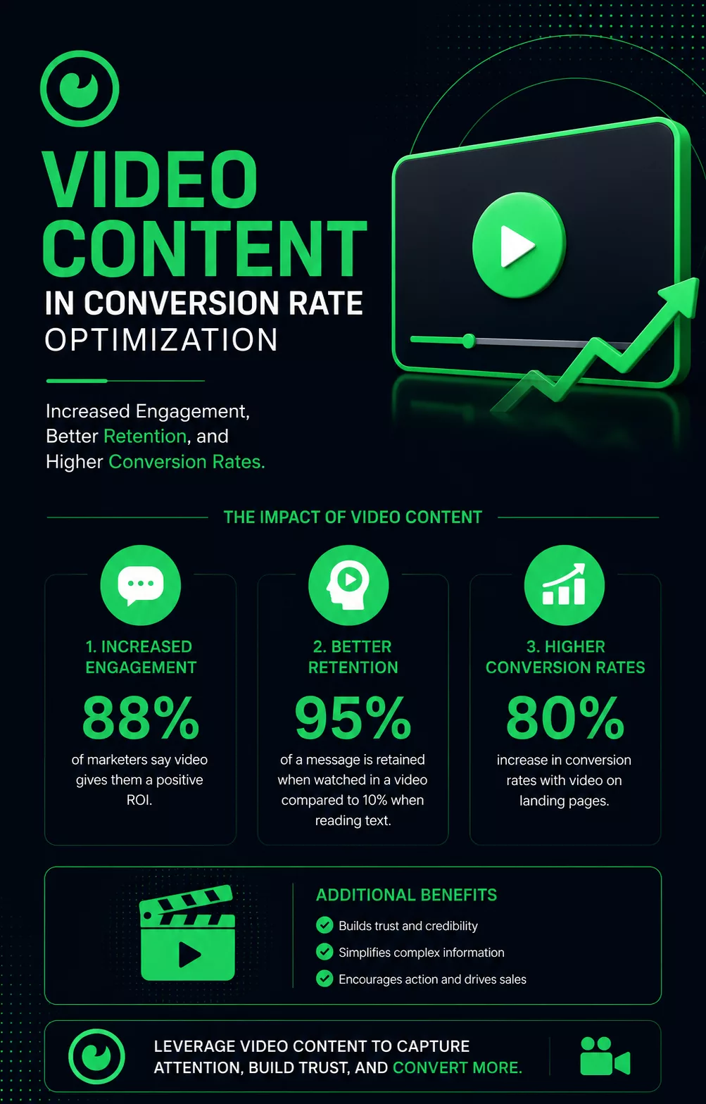 Infographic on conversion rate optimization trends highlighting video content's impact on engagement, retention, and conversion rates.